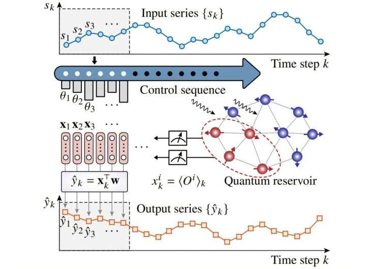 Small quantum system outperforms large classical networks in real-world forecasting