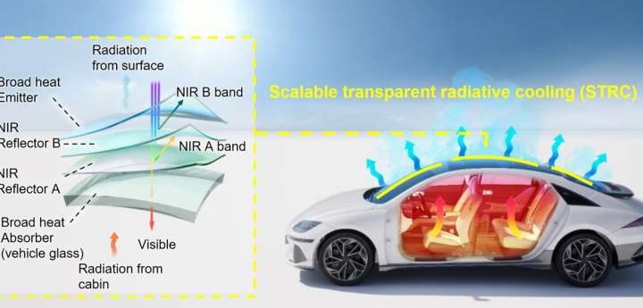 Transparent cooling film cuts car cabin temperature by 6.1°C without electricity