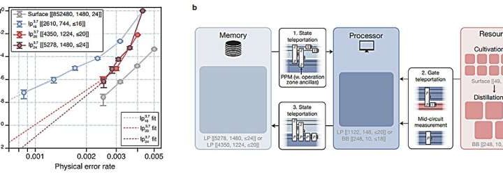 Useful quantum computers could be built with as few as 10,000 qubits, team finds
