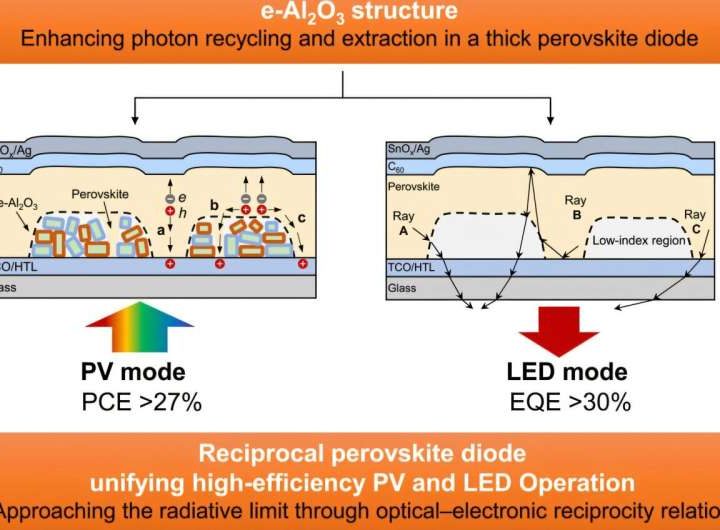 A solar cell moonlights as an LED, both absorbing and emitting light more efficiently