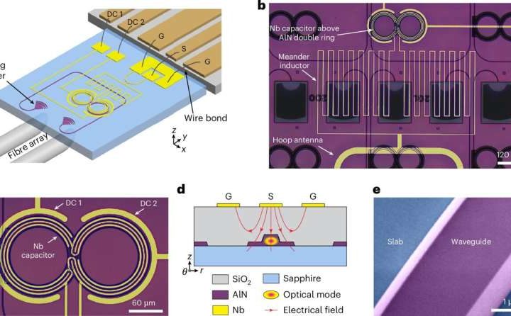 Two paths to scalable quantum computing: Optical links between fridges and higher-temperature qubits