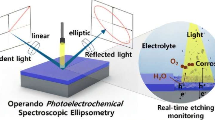 This technique catches solar cell materials corroding live, exposing the hidden flaws that slash durability