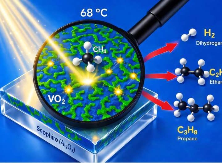 Phase-changing VO₂ turns methane into propane and hydrogen more efficiently