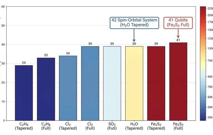 World’s largest quantum circuit simulation for quantum chemistry achieved on 1,024 GPUs